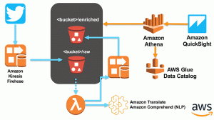 Visual Dashboard For AWS To See Your AWS Architecture, Services